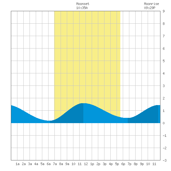 South Sound tide chart for Monday, December 12, 2022