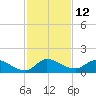 South Sound tide chart for Monday, December 12, 2022