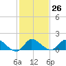 South Sound tide chart for Monday, December 26, 2022