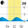 South Sound tide chart for Thursday, December 29, 2022