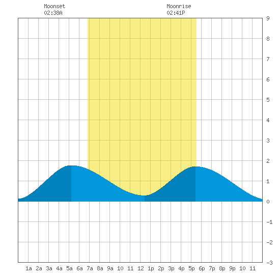 South Sound tide chart for Saturday, December 3, 2022