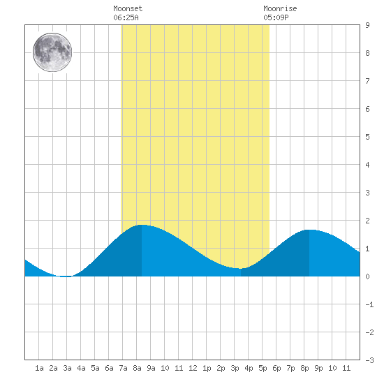 South Sound tide chart for Wednesday, December 7, 2022