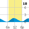 South Sound tide chart for Tuesday, January 10, 2023