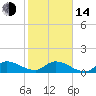 South Sound tide chart for Saturday, January 14, 2023