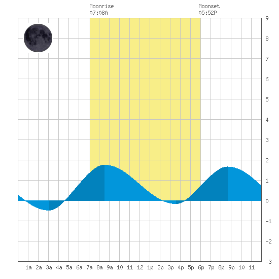 South Sound tide chart for Saturday, January 21, 2023