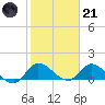 South Sound tide chart for Saturday, January 21, 2023