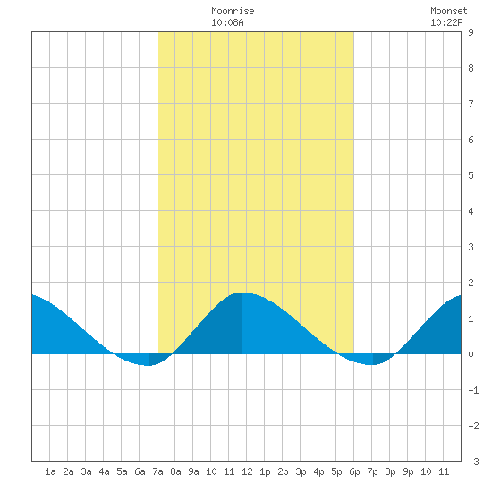 South Sound tide chart for Wednesday, January 25, 2023