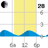 South Sound tide chart for Saturday, January 28, 2023