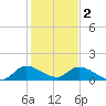 South Sound tide chart for Monday, January 2, 2023