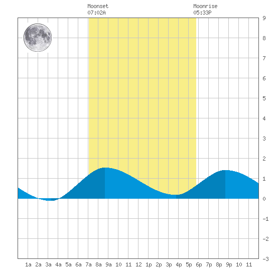 South Sound tide chart for Friday, January 6, 2023