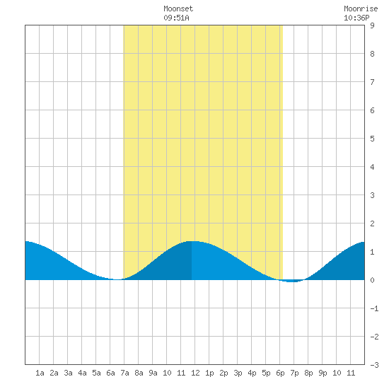 South Sound tide chart for Friday, February 10, 2023