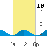 South Sound tide chart for Friday, February 10, 2023