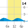 South Sound tide chart for Tuesday, February 14, 2023