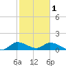South Sound tide chart for Wednesday, February 1, 2023