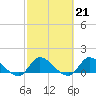 South Sound tide chart for Tuesday, February 21, 2023
