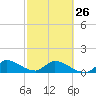 South Sound tide chart for Sunday, February 26, 2023