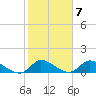 South Sound tide chart for Tuesday, February 7, 2023