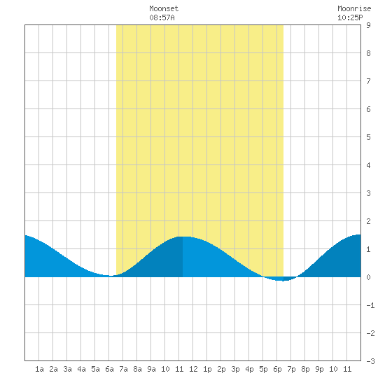 South Sound tide chart for Saturday, March 11, 2023
