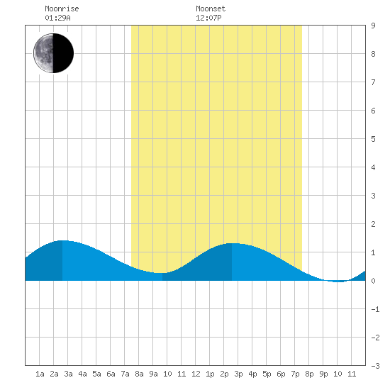 South Sound tide chart for Tuesday, March 14, 2023