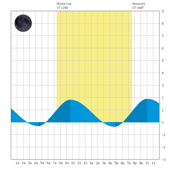 South Sound tide chart for Tuesday, March 21, 2023
