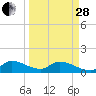 South Sound tide chart for Tuesday, March 28, 2023