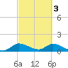 South Sound tide chart for Friday, March 3, 2023