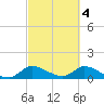 South Sound tide chart for Saturday, March 4, 2023