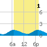 South Sound tide chart for Saturday, April 1, 2023