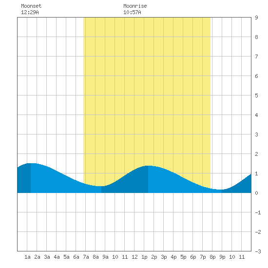 South Sound tide chart for Tuesday, April 25, 2023
