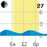 South Sound tide chart for Thursday, April 27, 2023