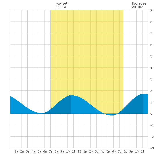 South Sound tide chart for Friday, April 7, 2023