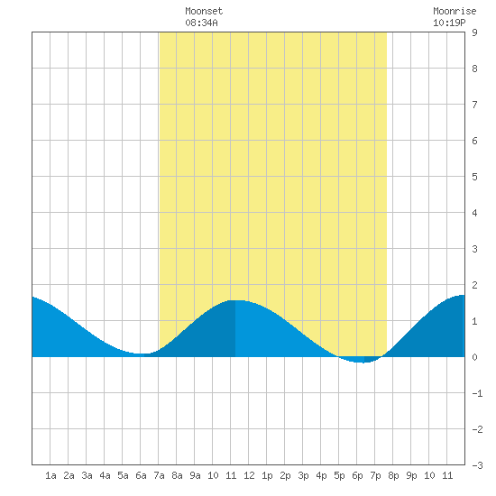 South Sound tide chart for Saturday, April 8, 2023
