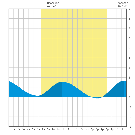 South Sound tide chart for Sunday, May 21, 2023