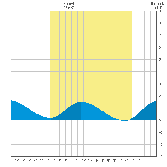 South Sound tide chart for Monday, May 22, 2023