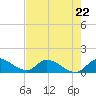 South Sound tide chart for Monday, May 22, 2023