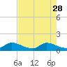 South Sound tide chart for Sunday, May 28, 2023
