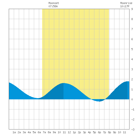 South Sound tide chart for Sunday, May 7, 2023