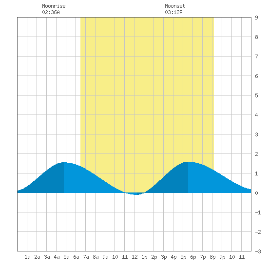 South Sound tide chart for Monday, June 12, 2023