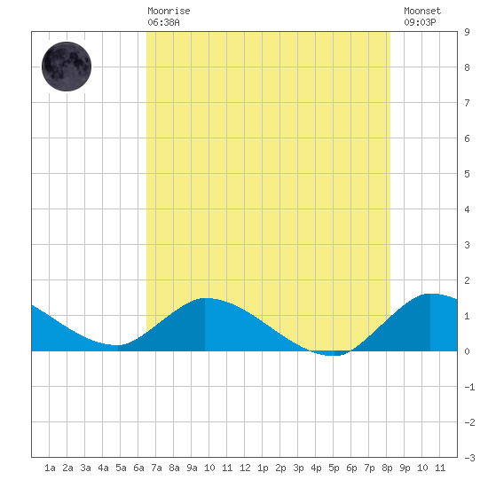 South Sound tide chart for Sunday, June 18, 2023
