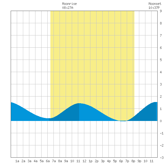 South Sound tide chart for Tuesday, June 20, 2023