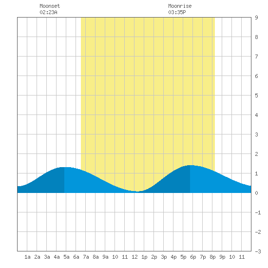 South Sound tide chart for Wednesday, June 28, 2023