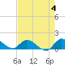 South Sound tide chart for Sunday, June 4, 2023