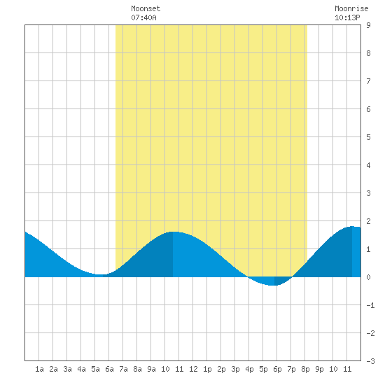 South Sound tide chart for Monday, June 5, 2023