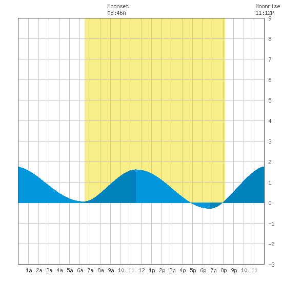 South Sound tide chart for Tuesday, June 6, 2023