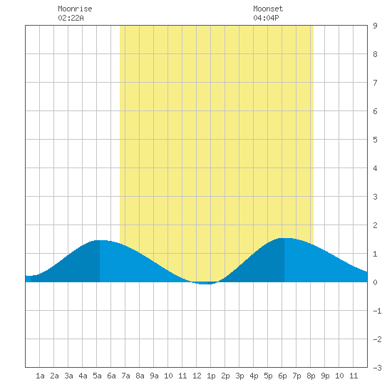 South Sound tide chart for Wednesday, July 12, 2023
