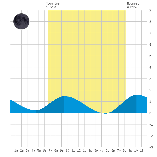 South Sound tide chart for Monday, July 17, 2023