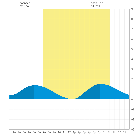 South Sound tide chart for Friday, July 28, 2023