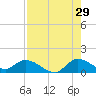 South Sound tide chart for Saturday, July 29, 2023