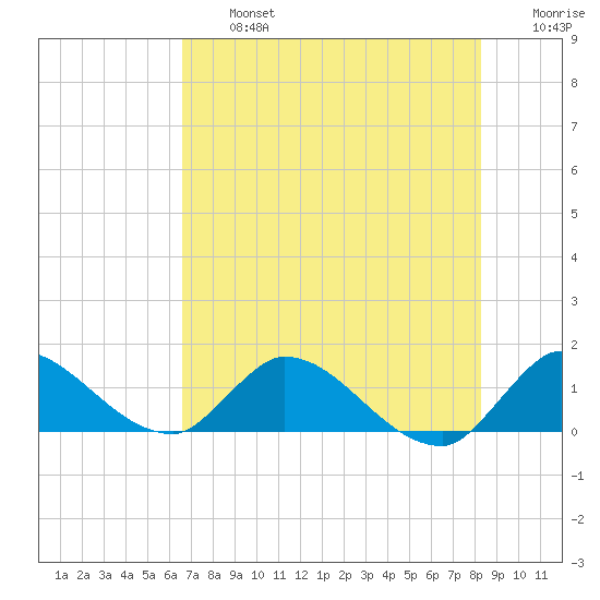 South Sound tide chart for Wednesday, July 5, 2023