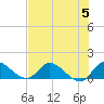 South Sound tide chart for Wednesday, July 5, 2023